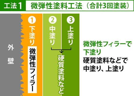 弾性塗料を解説！モルタル外壁に向いている？メリットや注意点 | 浜松